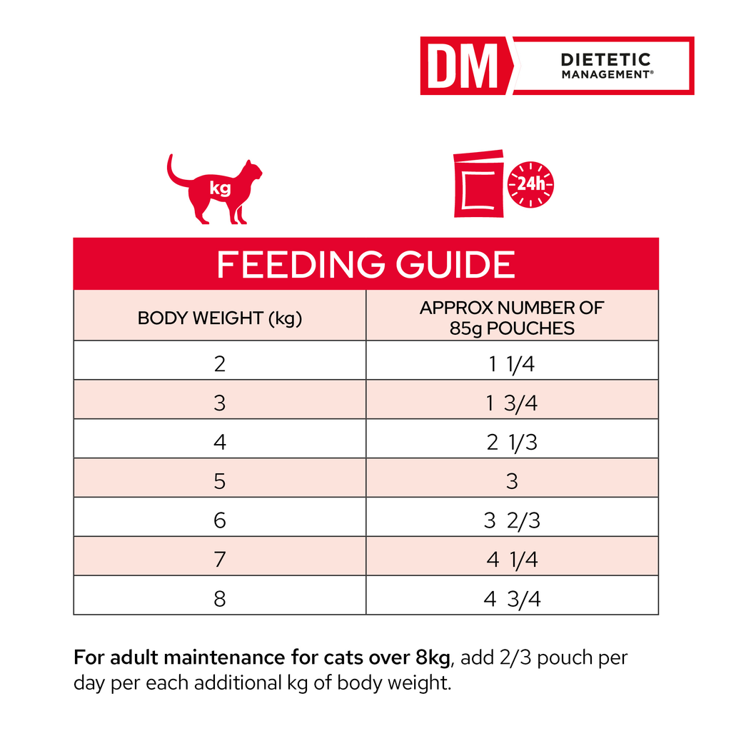 Pro Plan Veterinary Diets DM Dietetic Management Feline Guide- Your PetPA