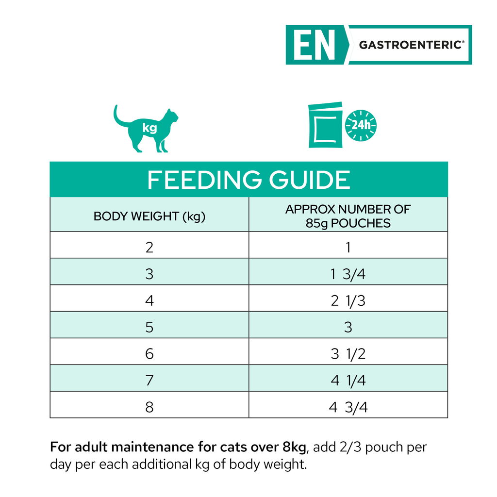 Pro Plan Veterinary Diets EN Gastroenteric Feline Salmon Guide- Your PetPA