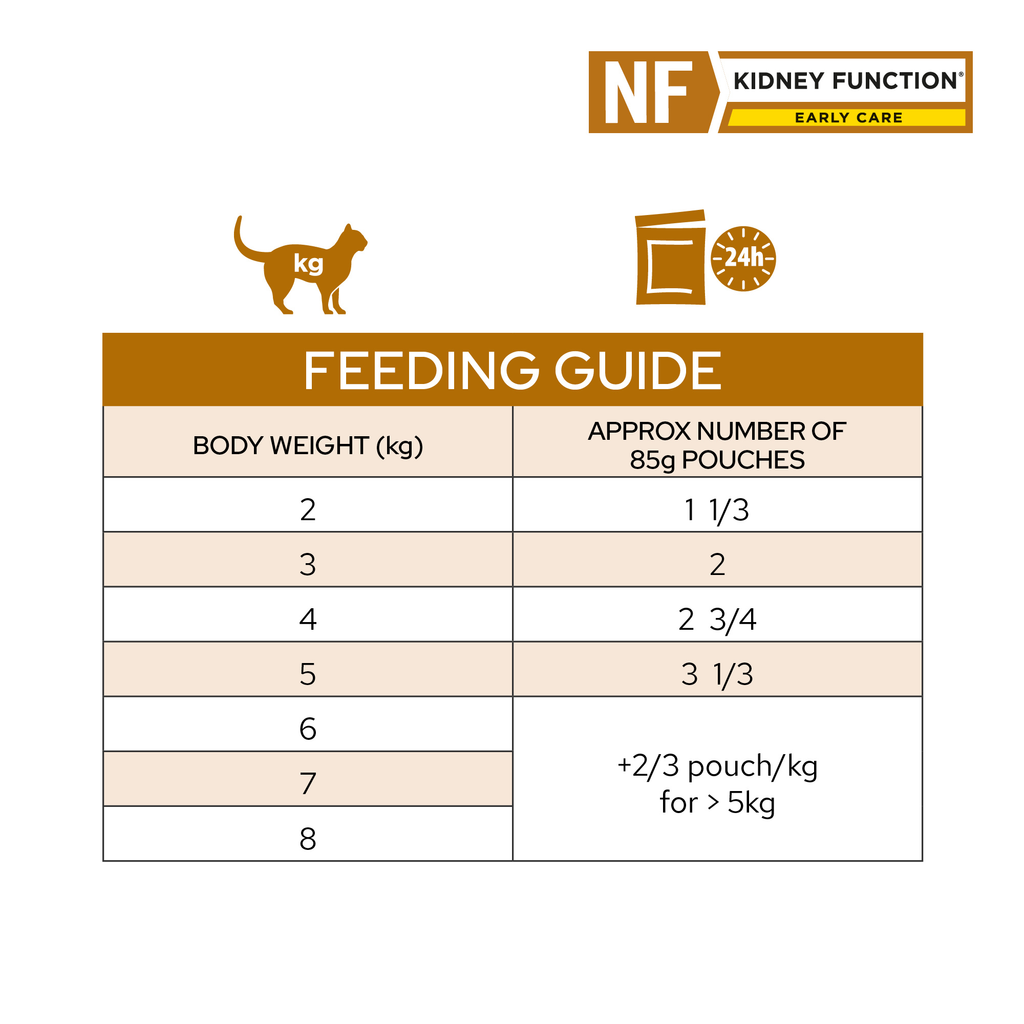 Pro Plan Veterinary Diets NF Kidney Function Early Care Feline Guide- Your PetPA