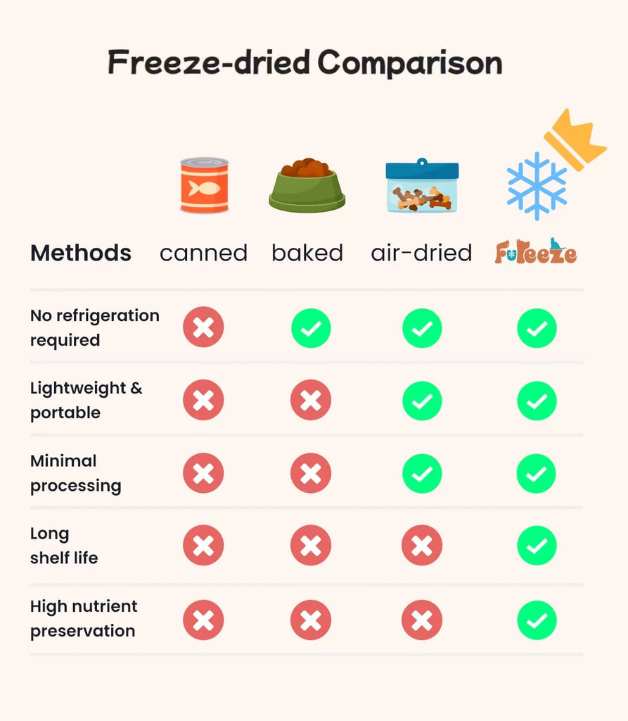 Fureeze Freeze Dried Venison Treats For Dogs & Cats Comparison